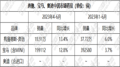 国产BBA销量：奥迪领先奔驰宝马