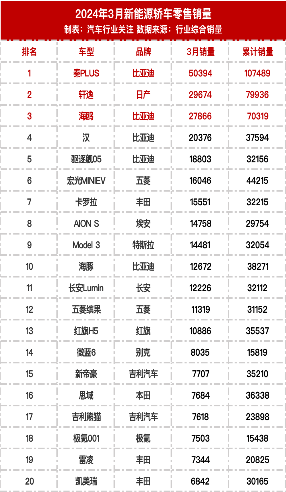 2024年3月中国新能源汽车零售销量榜单