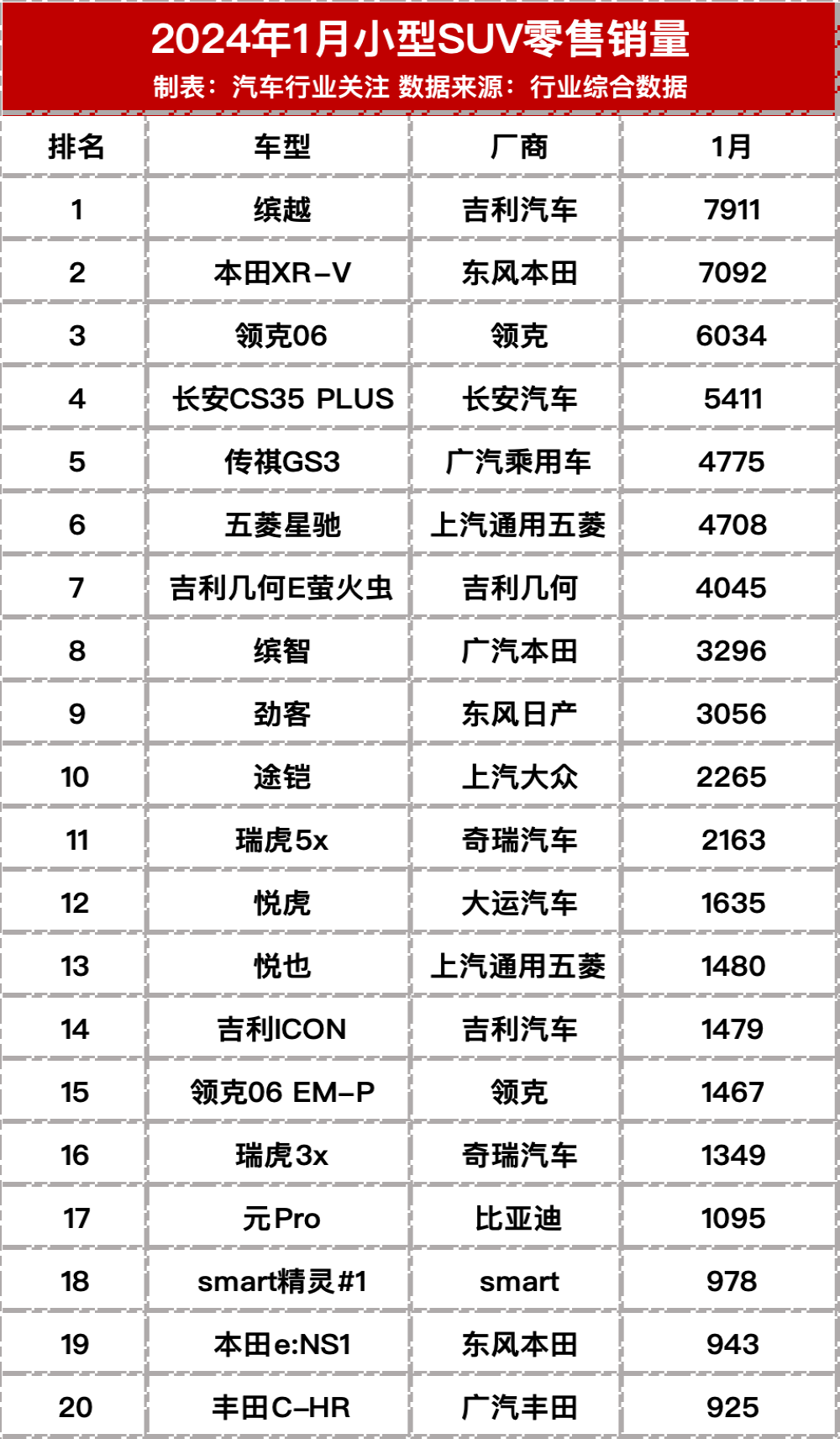 1月SUV细分车型销量榜
