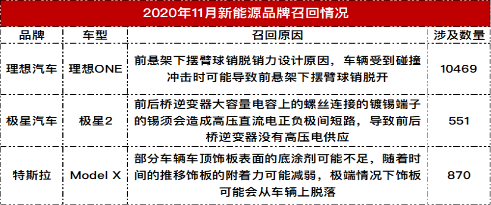 11月召回报告：新能源召回量激增，总局加强OTA召回监管
