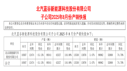 同比增长3%！北汽蓝谷销量公布
