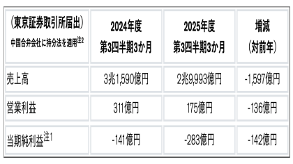 2025财年预亏293亿元！日产汽车最新预告