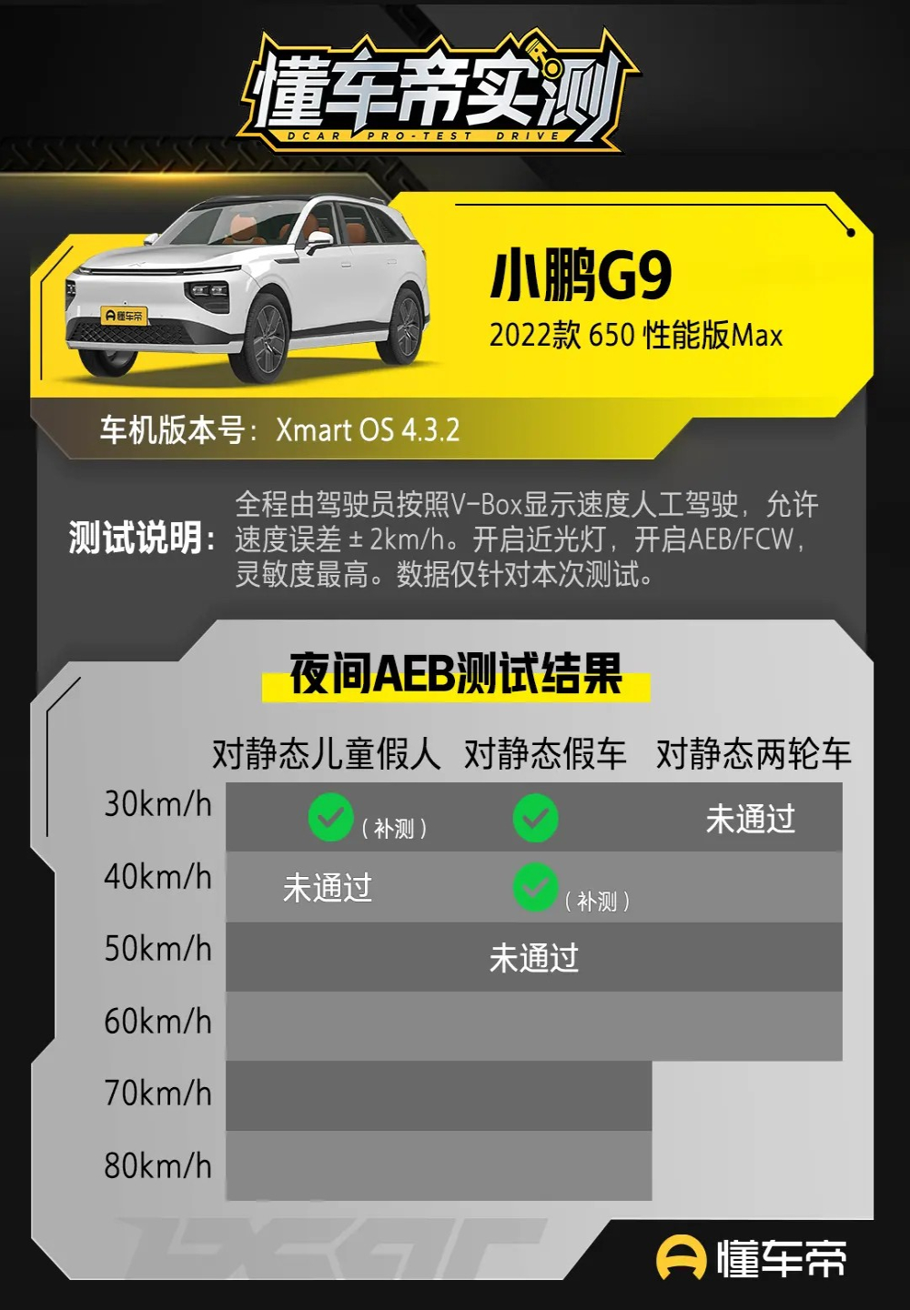 懂车帝AEB实测：小鹏G6/G9垫底