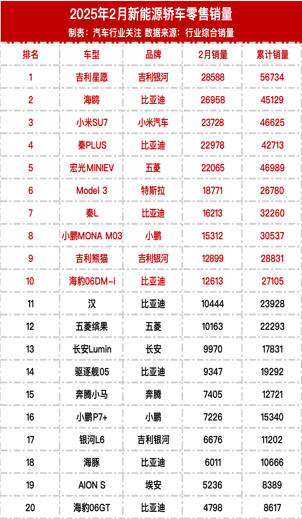 2025年2月新能源汽车零售销量榜