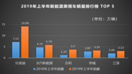 比亚迪公布2019上半年财报 净利润增长203.61%