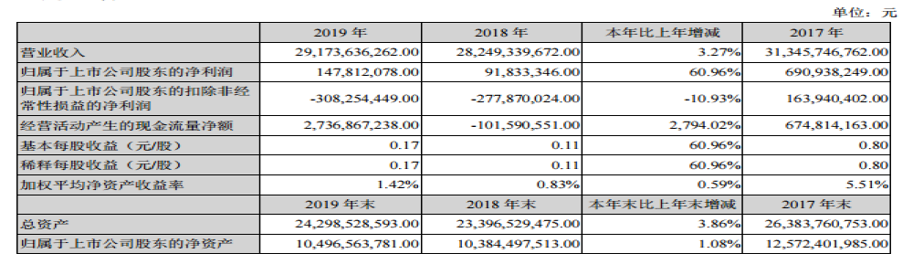 获政府补贴4.7亿元，江铃汽车2019年利润增长61%