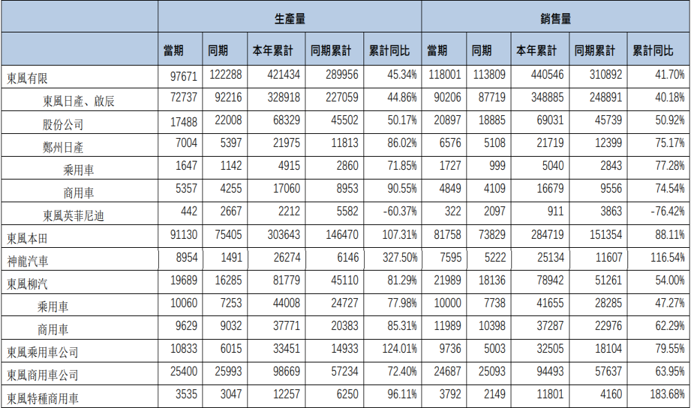 东风汽车集团累销97万辆，英菲尼迪成唯一下滑品牌