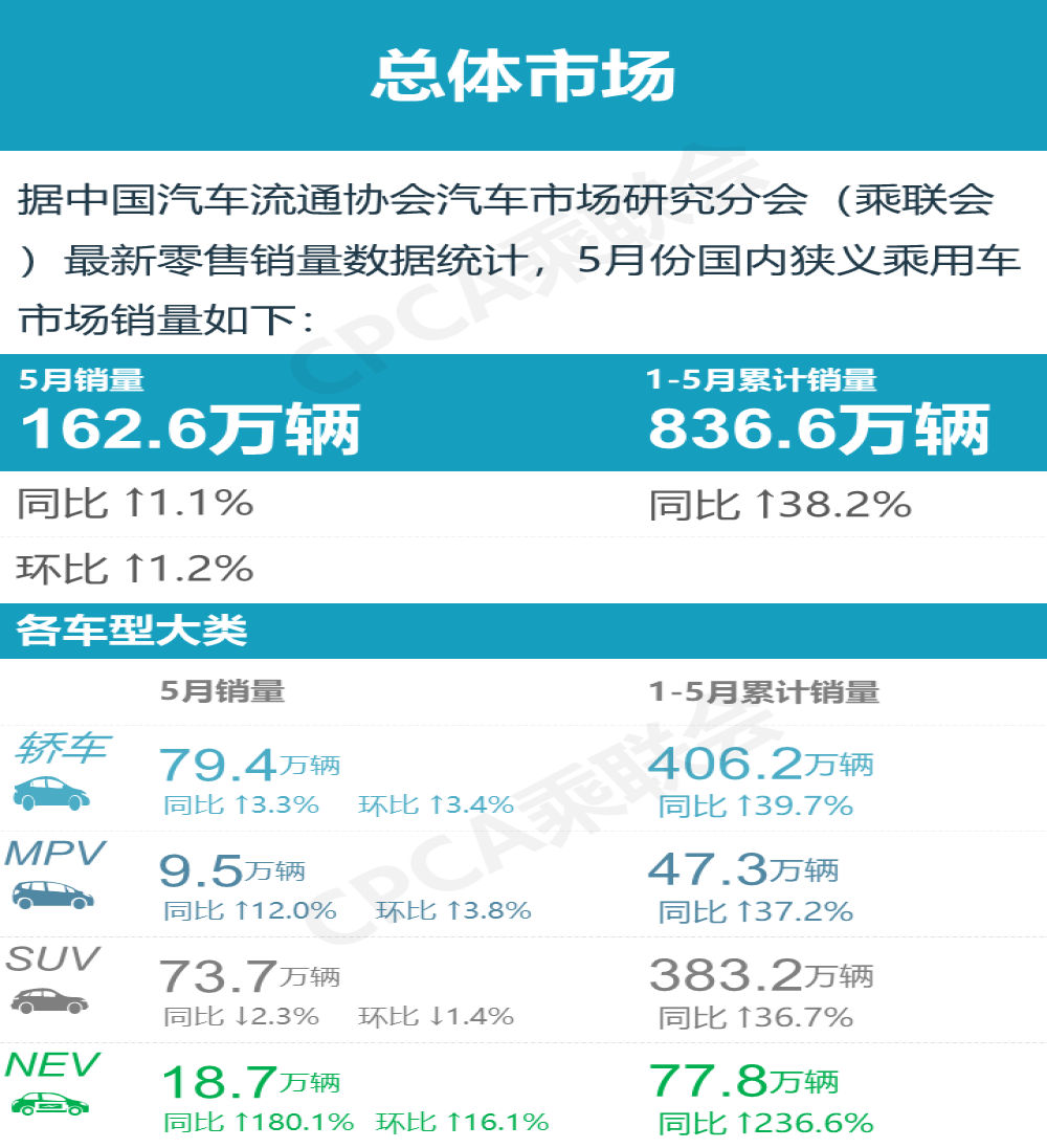 榜单大调整！5月畅销车型销量排名公布