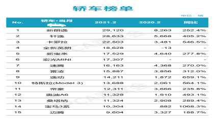 多款车型同比翻倍！2021年2月轿车/SUV/MPV车型销量公布