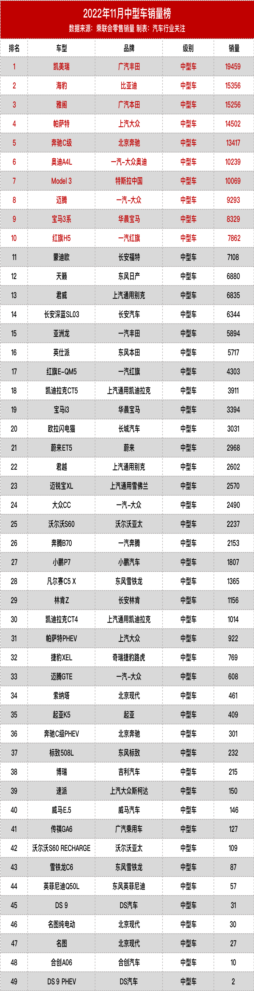最新中型车销量榜，凯美瑞地位不保