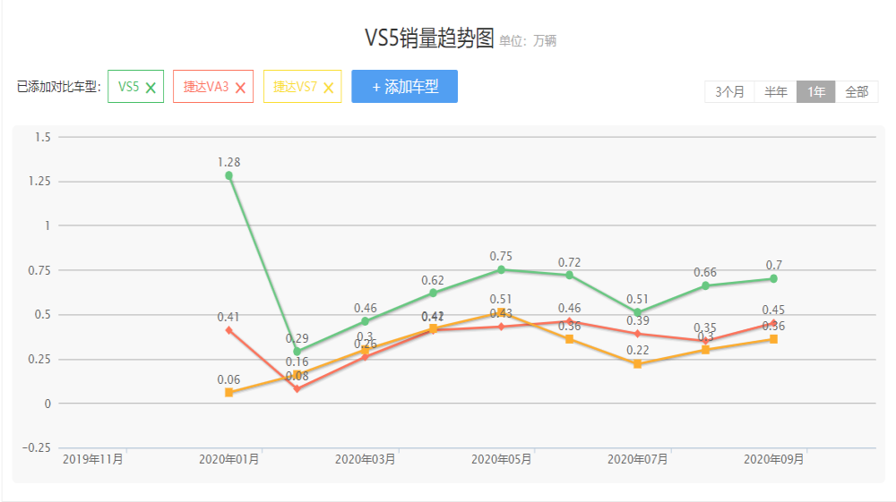 捷达独立成子品牌！三款新车卖不过老捷达