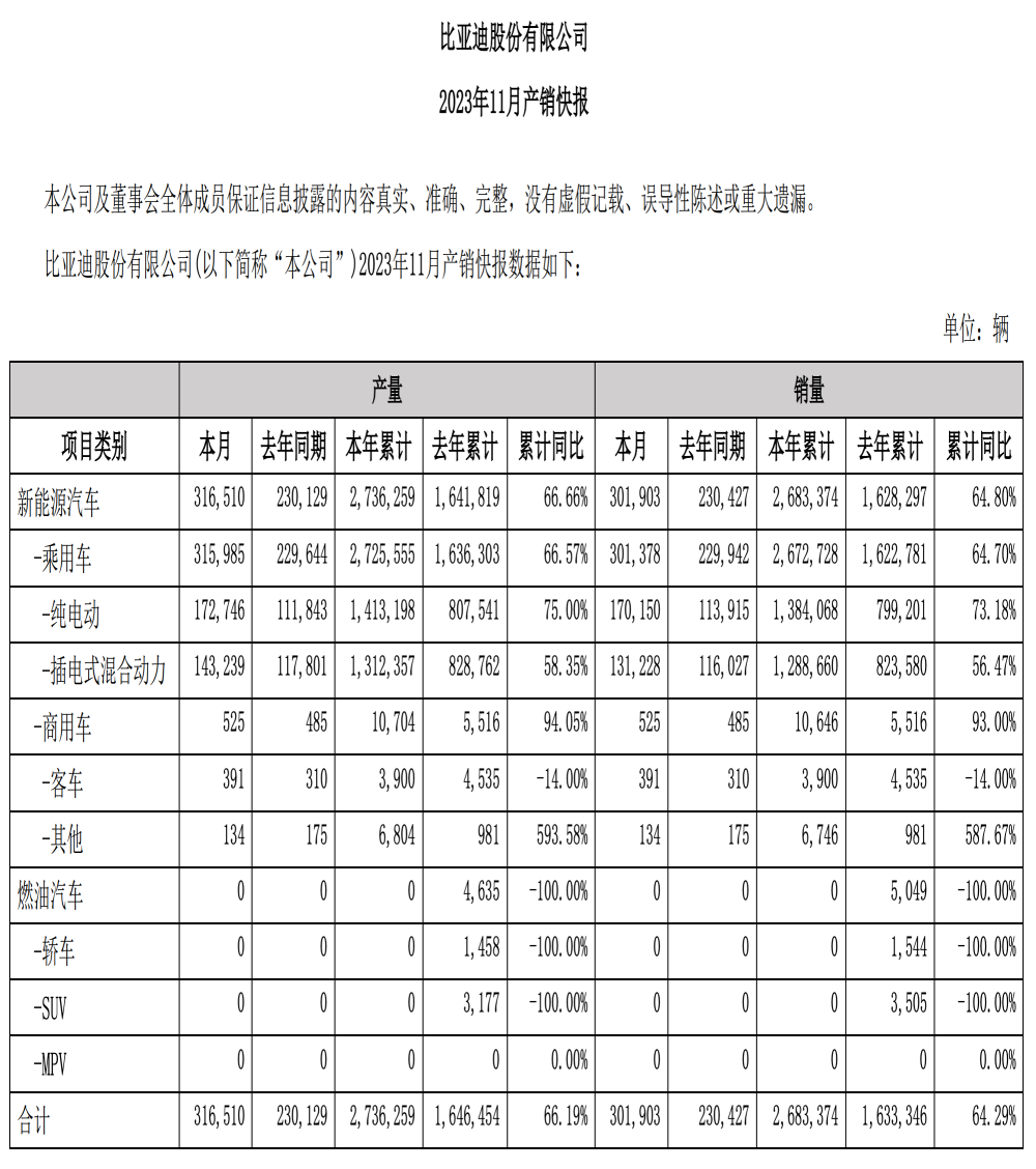 股价跌破200元关口！比亚迪最新销量公布