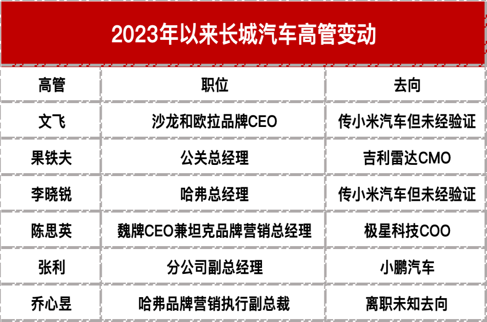 超五位高管变动！长城汽车高管不好当
