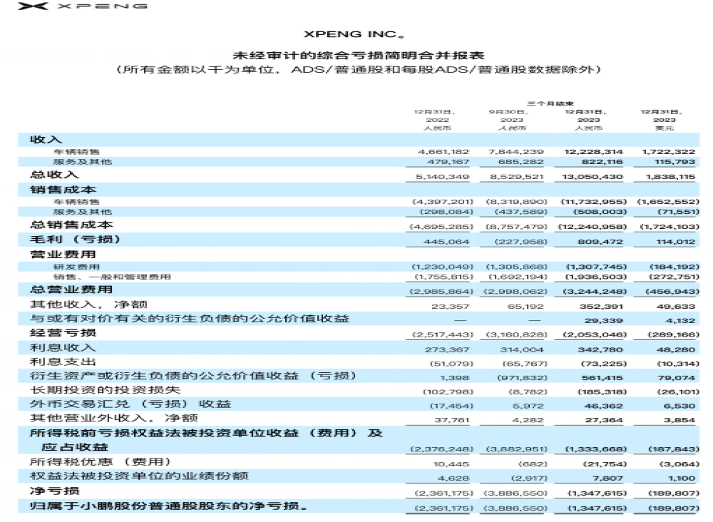 亏损加大！小鹏汽车2023年财报公布