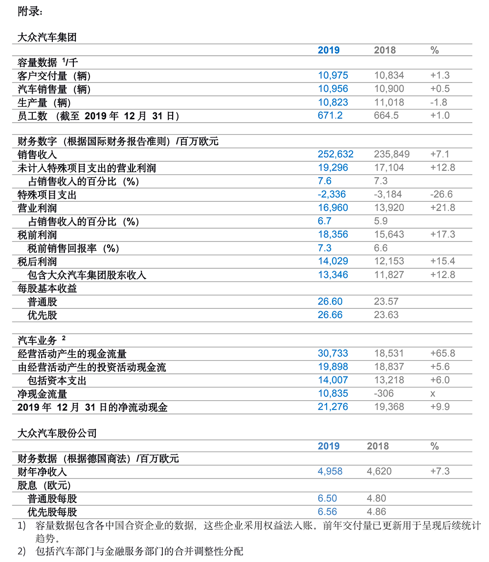 大众集团2019利润增长22%至1310亿元，中国市场贡献399亿元
