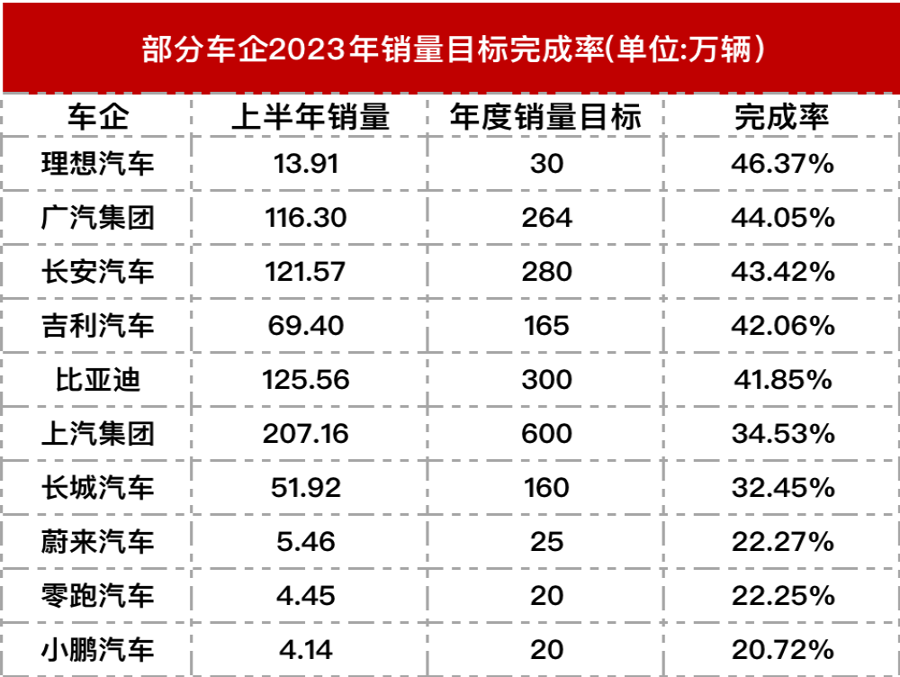 半年车企销量目标完成度，小鹏汽车垫底