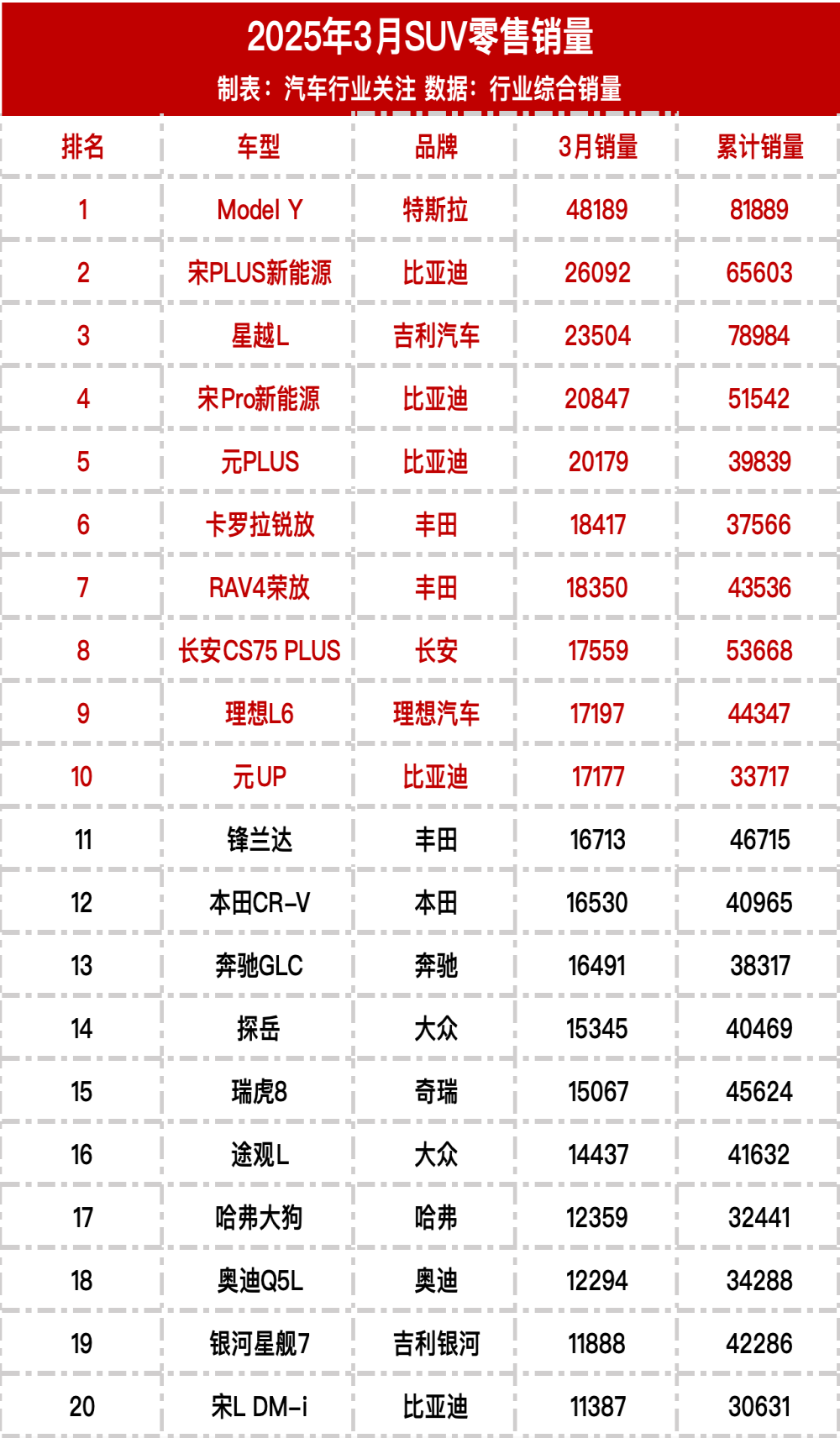 2025年3月SUV零售销量榜