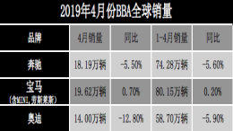 4月份德系豪华品牌BBA销量，奔驰奥迪业绩下滑