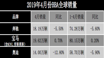 4月份德系豪华品牌BBA销量，奔驰奥迪业绩下滑