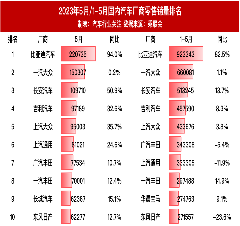 乘用车企最新销量排名