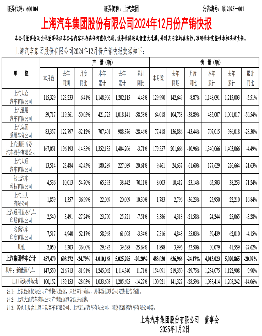 最大汽车制造商易主！比亚迪全面反超上汽