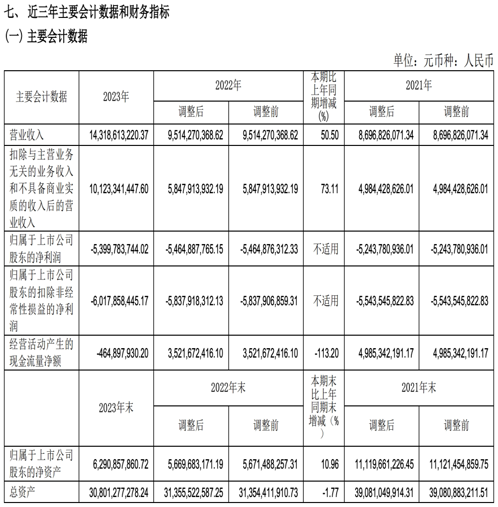 北汽蓝谷连续四年亏损！