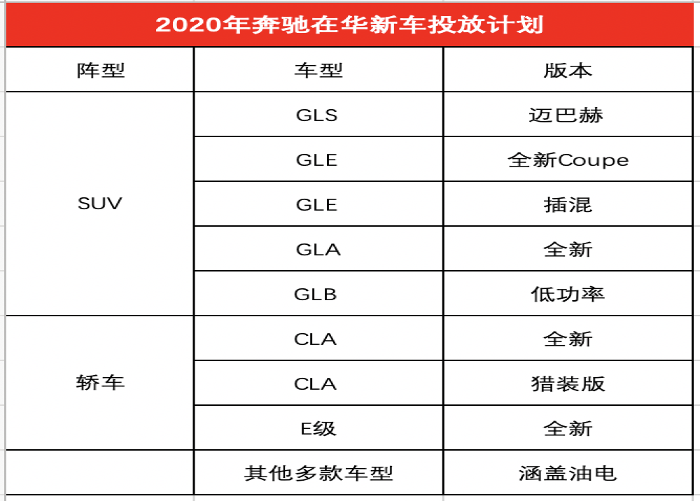 奔驰2020年将在华投放18款新车，并强化收费服务
