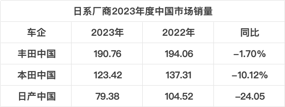 全面下滑！日系厂商年度销量公布