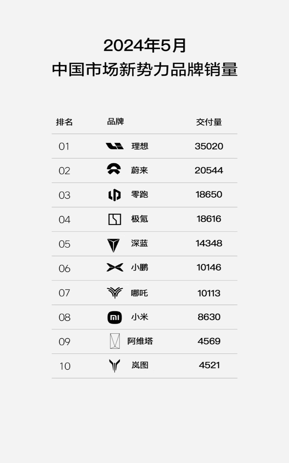 极氪蔚来创新高！5月新势力销量榜公布