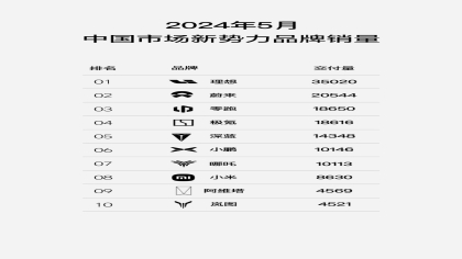 极氪蔚来创新高！5月新势力销量榜公布