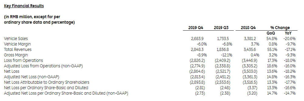 蔚来2019年净利润亏损113亿元，李斌称年底毛利率两位数增长