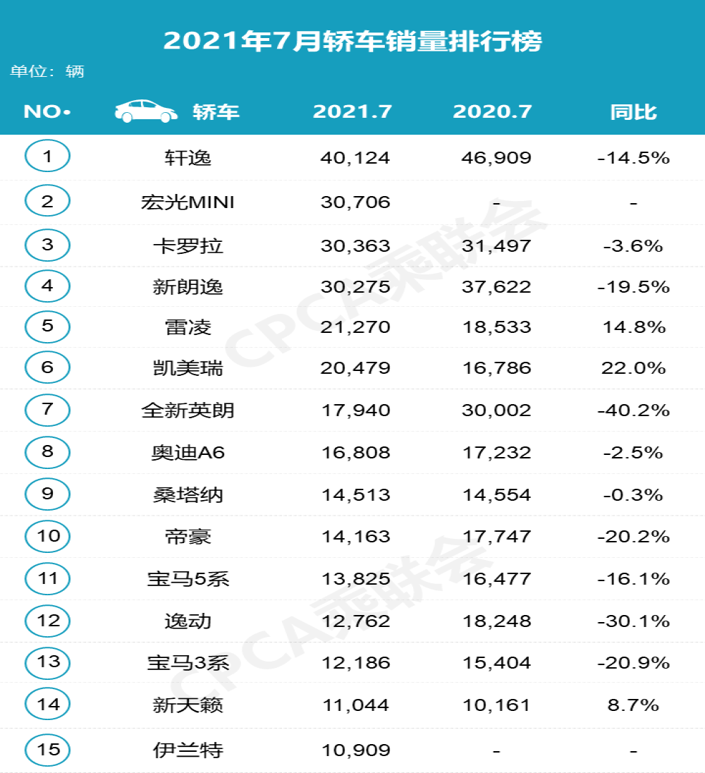 大调整！7月畅销车型销量排名更新