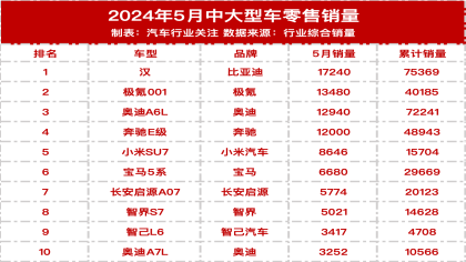 5月中大型轿车销量！合资仅剩下BBA苦苦支撑