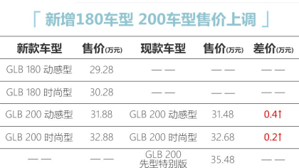 新车动力降低、现款售价上涨——1.3T奔驰GLB上市