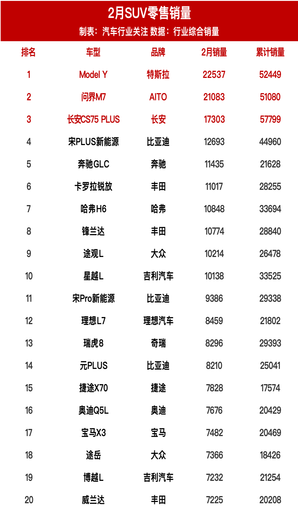 2月国内SUV零售销量全榜