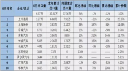 上半年乘用车出口排行：吉利汽车同比激增344%