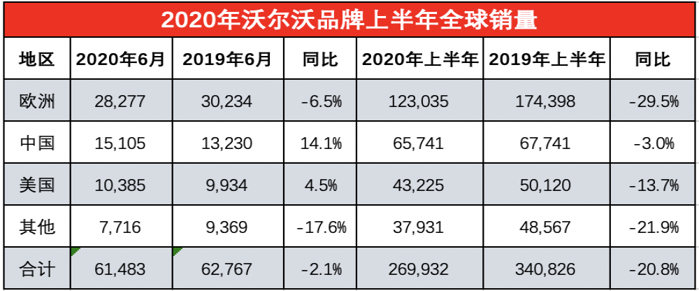 中美市场实现回温，沃尔沃上半年销量同比下滑13.7％