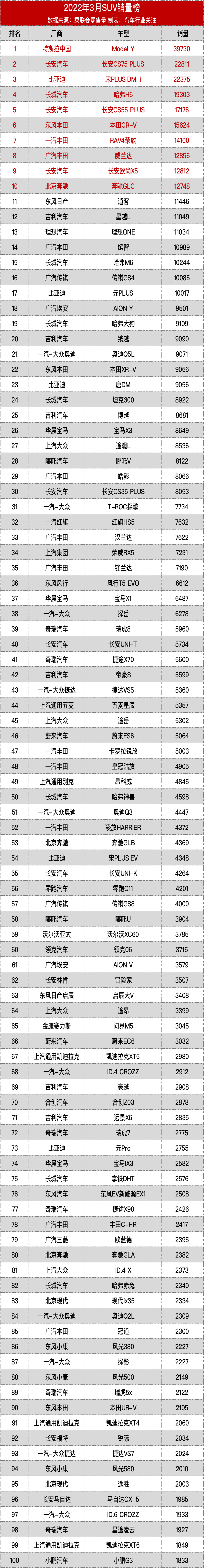 2022年3月SUV销量全榜丨老虎车网
