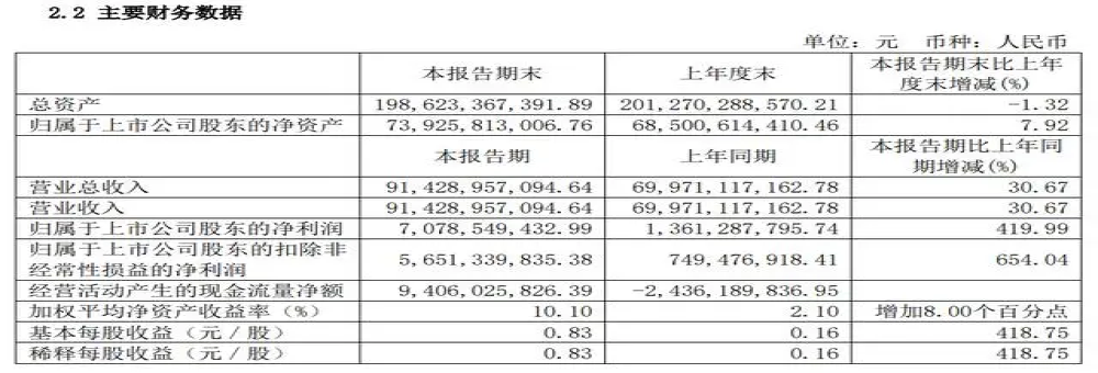 净利润大增！长城汽车上半年财报公布