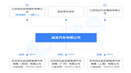 四年亏损近百亿，东风悦达起亚公司更名