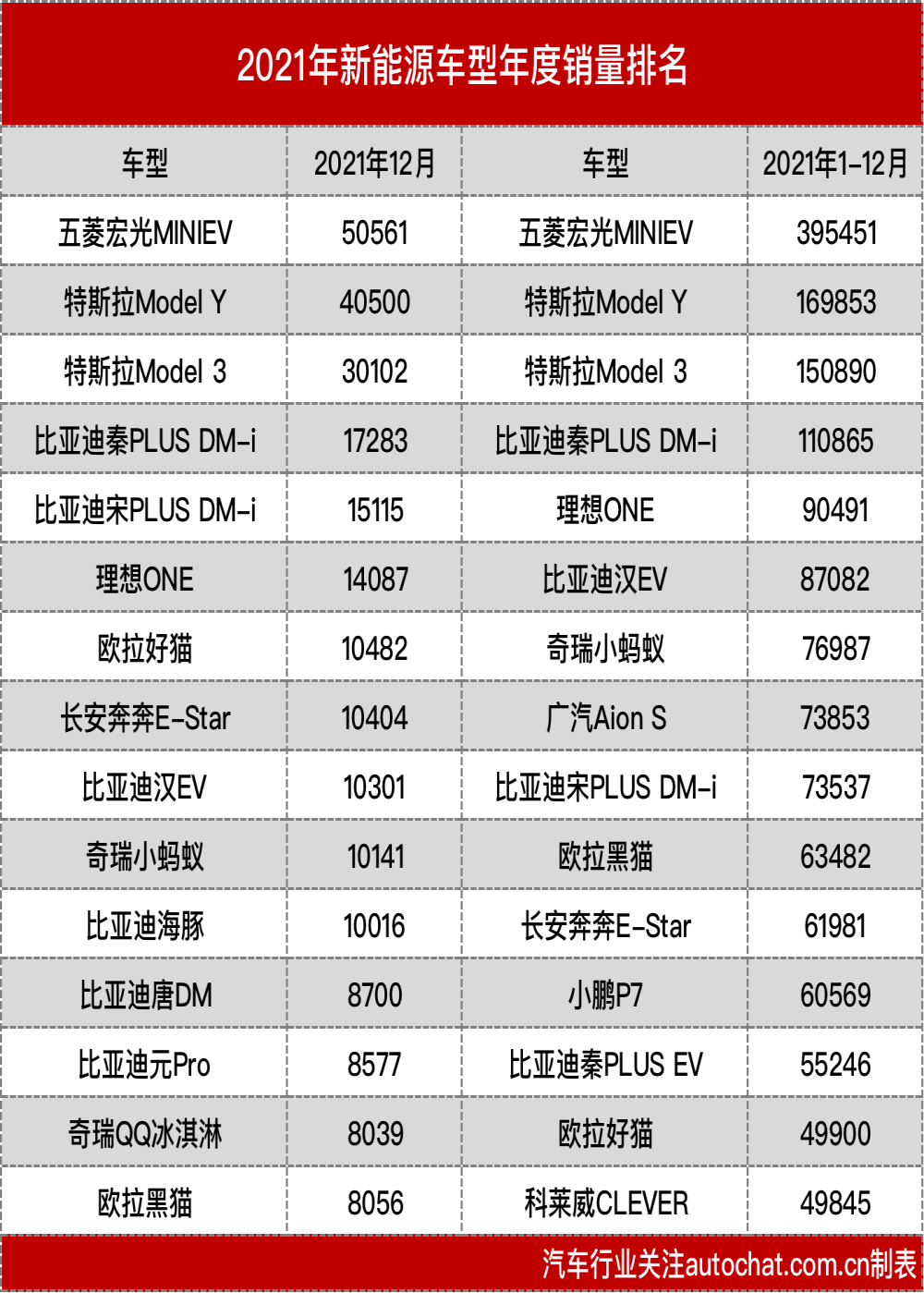 2021年度新能源车型销量榜，宏光MINI第一