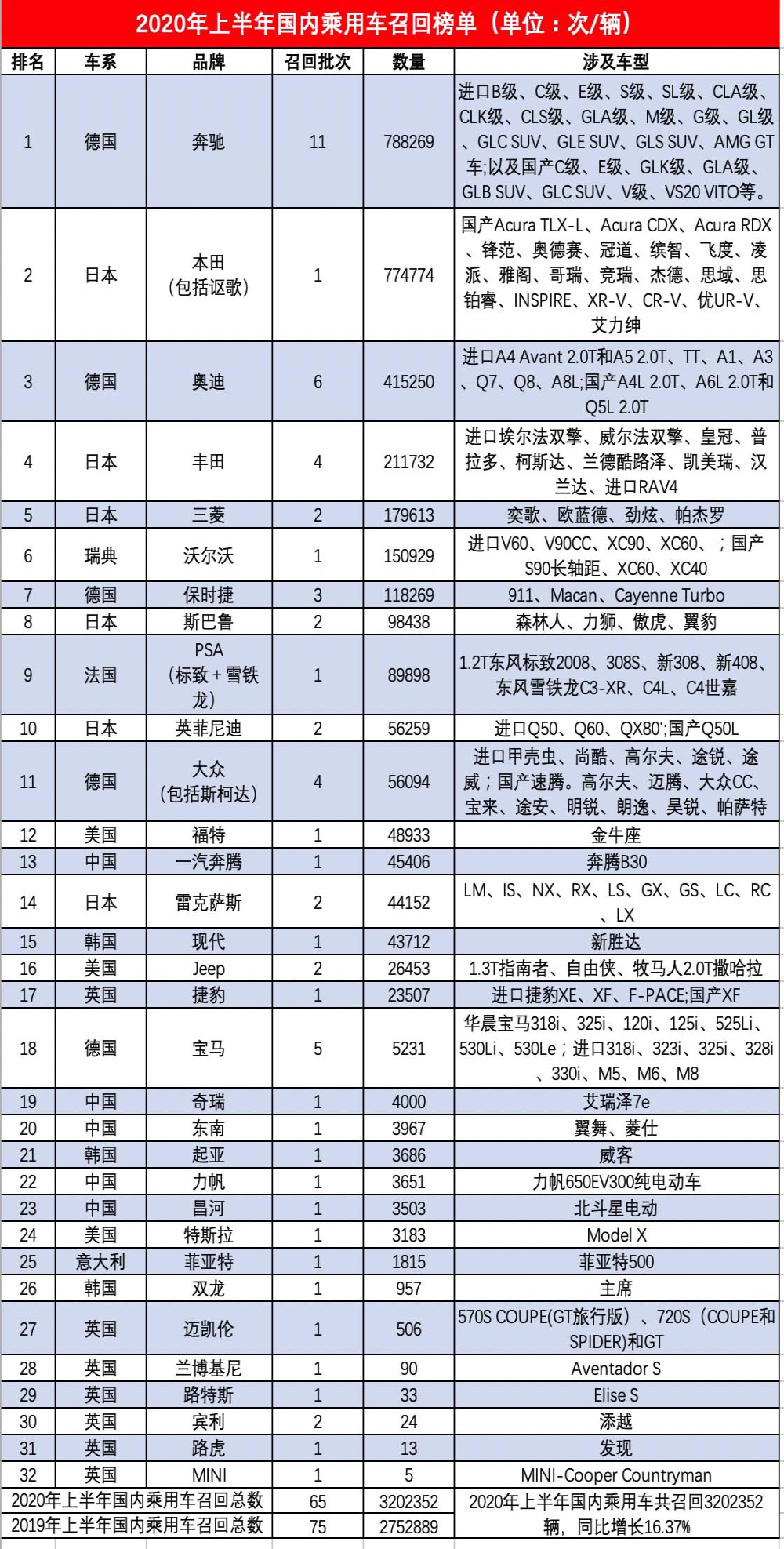 上半年召回排名：多达35个品牌65次召回，畅销品牌居多
