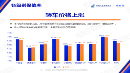 11月中国汽车保值率！