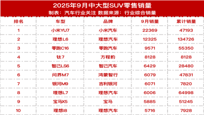 小米YU7断崖领先！9月中大型SUV销量榜单出炉