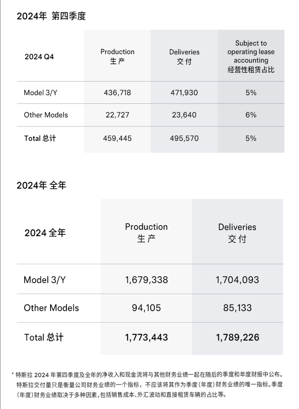 特斯拉股价暴跌！10年来首次销量下滑