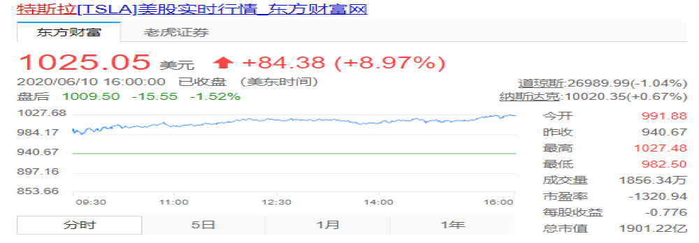 全球车企市值排行榜洗牌！特斯拉超越丰田成为市值最高车企