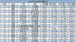 7月A级车排名前十榜单：德日美平分秋色，自主品牌无一上榜