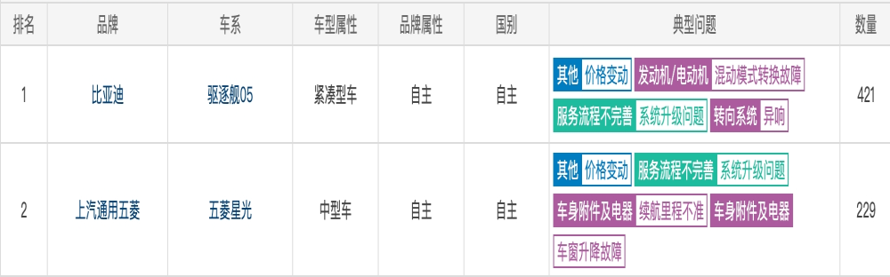 降价引发不满！比亚迪五菱遭车主投诉