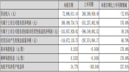 半年报：一汽夏利营收7269.60万元，净利润3.88亿元