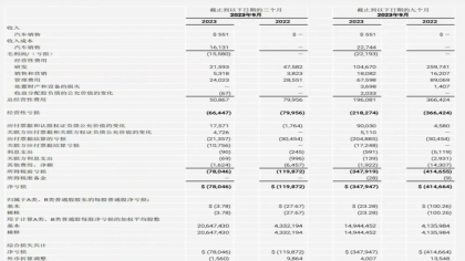 1200万美元！法拉第未来卖工厂“谋生”！